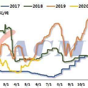 丙酮最新价格走势分析