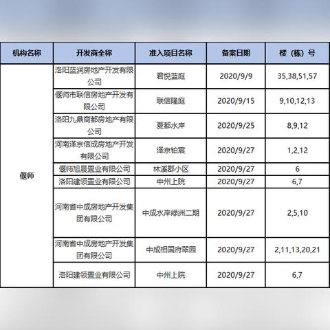 偃师最新楼盘解析报告
