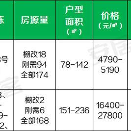 金堂最新楼盘全面解读介绍
