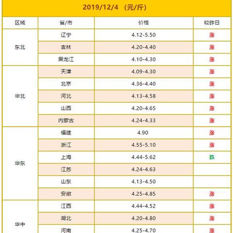 柴鸡蛋价格最新走势分析