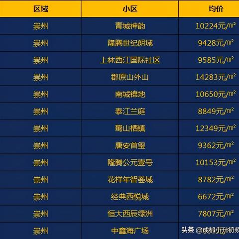 崇州最新房价走势分析